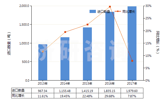 2013-2017年中國零售包裝的殺菌劑成藥(HS38089210)進口量及增速統(tǒng)計